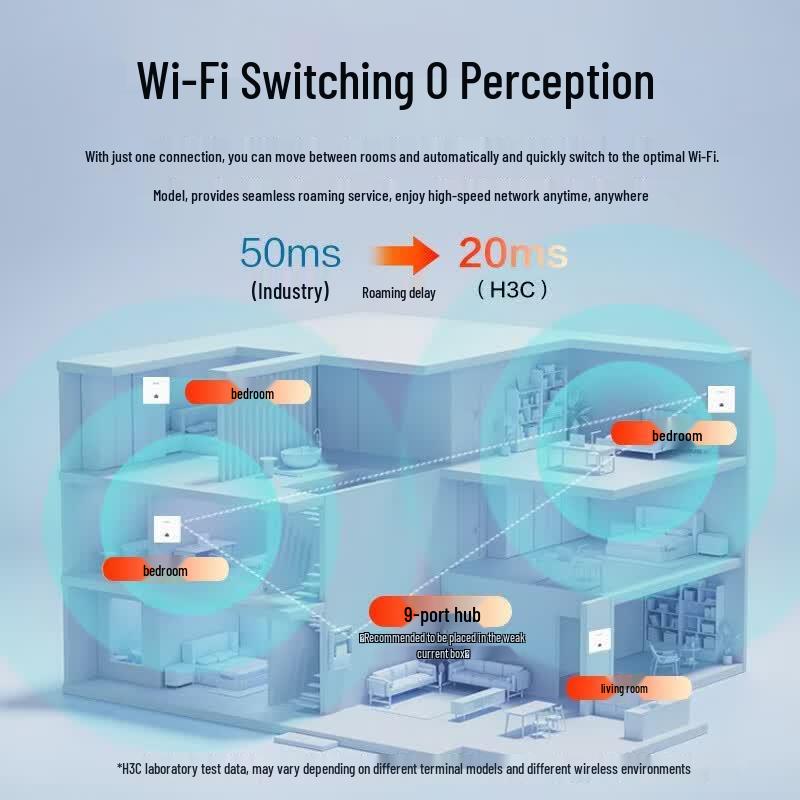 H3C Wi-Fi 6 Whole Home Mesh System with Panel APs and PoE Router (CN version)
