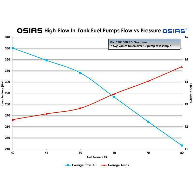 OSIAS Inlet 38MM 300LPH Safe OE replacement Fuel Pump & tall Kit 04 E2068 Carbon brush and Carbon Commutator made
