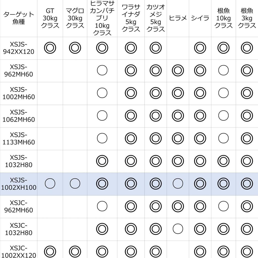AbuGarcia Salty Stage Prototype Shore Jigging SaltyStageProtoType ShoreJig XSJS-1002XH100