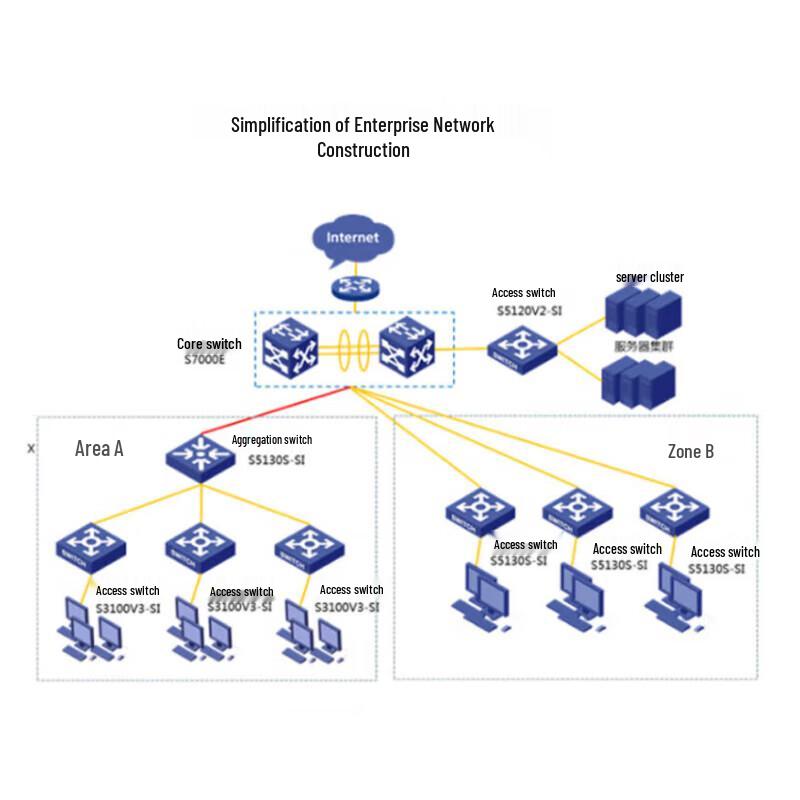 H3C S7000X Series Enterprise Core Router Switch