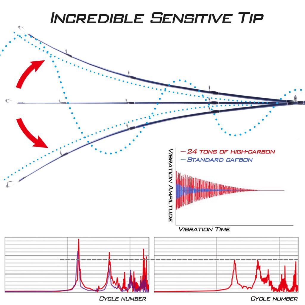 Fishing Rod 2.1m 4 Sections Casting/Spinning Fishing Rod Carbon Fiber Portable Sea Water Fishing