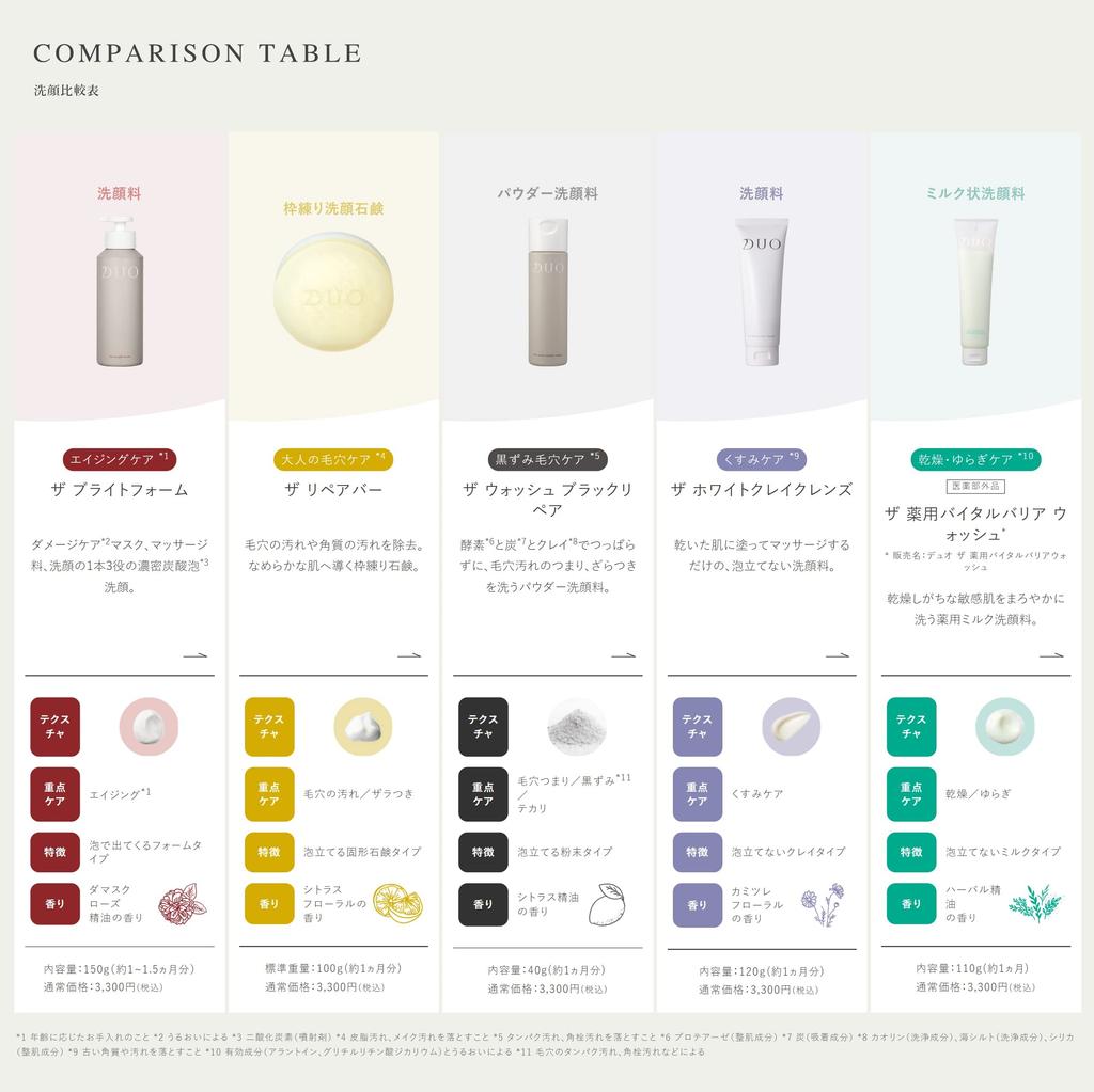 DUO The Wash Black Repair 27 г размер пор без ворса Morning face dead энзим [Набор 3] 2/3 [Для кожи] умывание, кожа, поры, пудра, без добавок