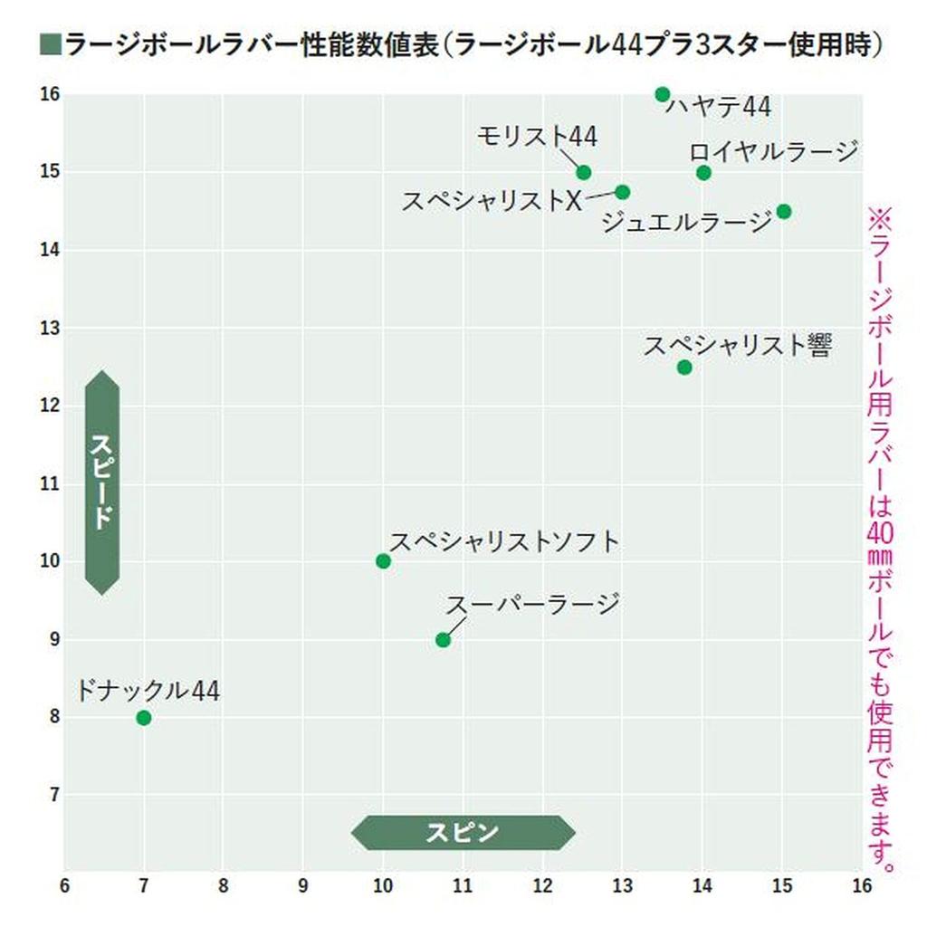 Накладка для настольного тенниса Nittaku Royal Large Large Ball Speed Red Extra Thick NR-8559