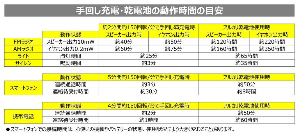 Yamazen Curiom Hand Crank Radio Waterproof Dustproof Mobile Charging AM FM Wide FM White YTM-R100