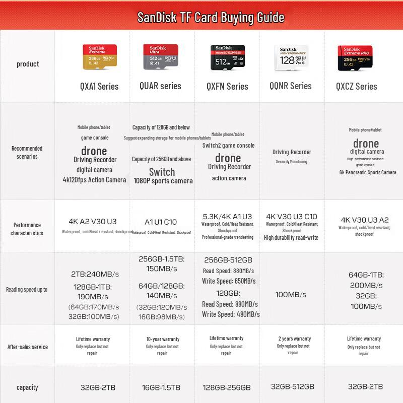 SanDisk Extreme microSD-карта 128 ГБ A1 U1 C10 (140 МБ/с)