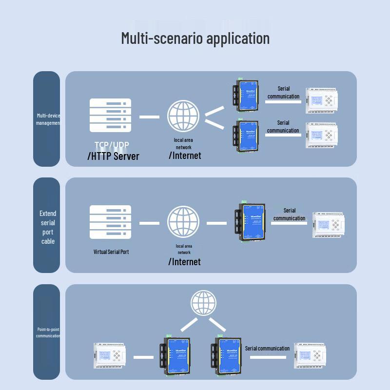 MoweStar Nationalized Industrial Serial to Ethernet Server