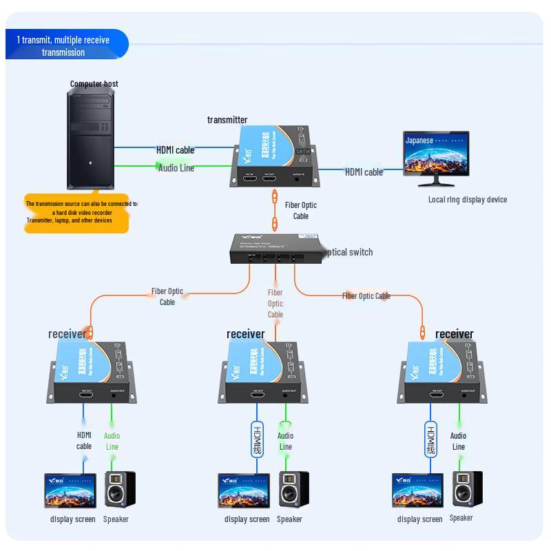 Конвертер HDMI по оптоволокну Huigu HG-811HD