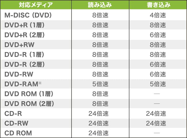 DATA Portable DVD Drive with Playback and Storage Software I-O Editing, DVRP-US8Z/H