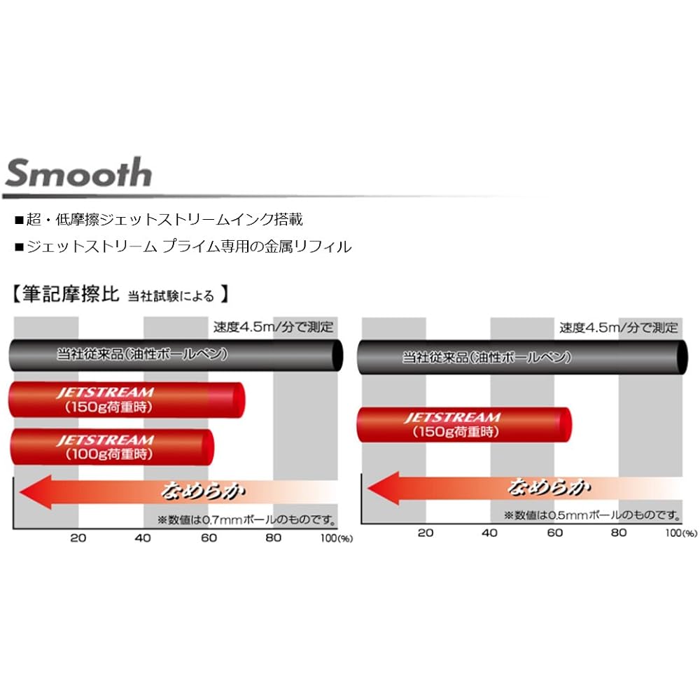 Многофункциональная ручка Mitsubishi Pencil MSXE33000551 Jetstream Prime 2 & 1 0.5 Светло-розовый Легко писать