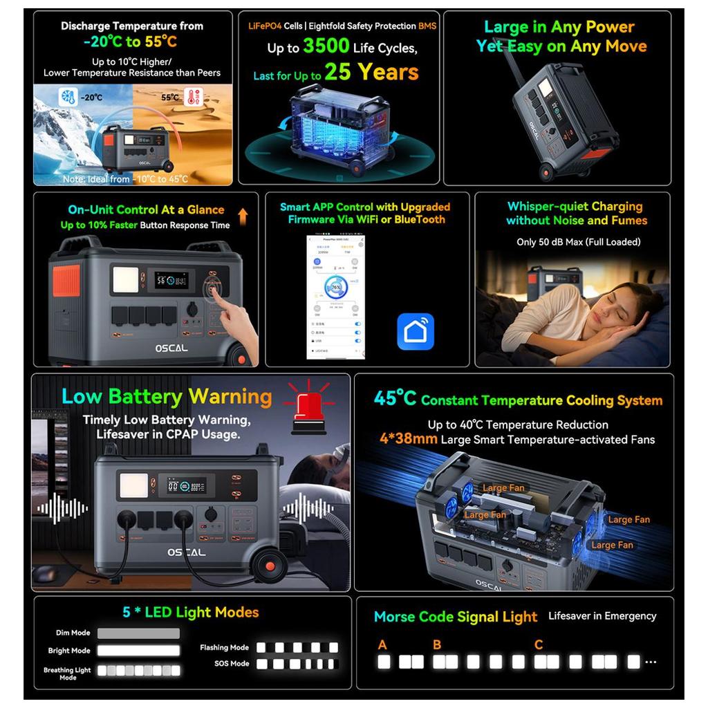 Oscal PowerMax 6000 Портативная электростанция 6000 Вт 3600 Втч LiFePO4 Расширяемый солнечный генератор с 4 розетками переменного тока