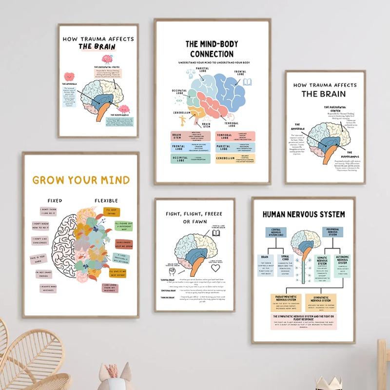 The Human Nervous System Human Brain Anatomy Brain Function Poster Print Wall Art Canvas Painting for Therapy Office Decor