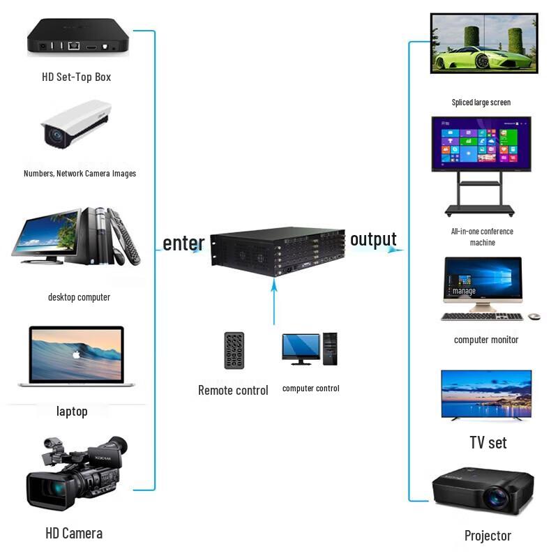 HUAMAI HDMI Display Splicing Matrix Switcher CN plug (adapter included)
