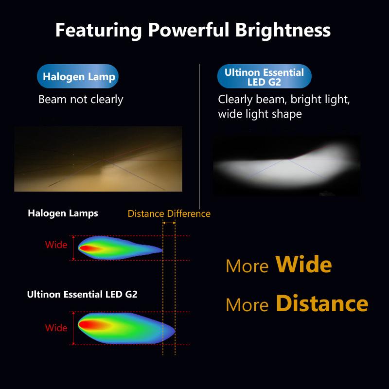 Светодиодные автомобильные фары и противотуманные фары Philips Ultinon Essential G2 H1 H4 H7 H8 H11 H16 HB3 HB4 H1R2 9003 9005 9006 9012 6500K (2 шт.)