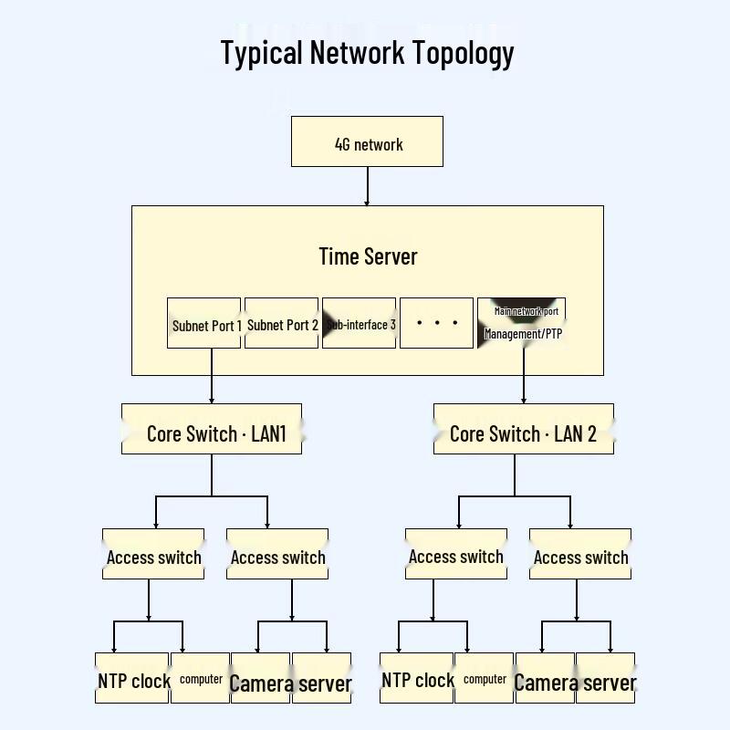 BOYANG NTP Network Time Server 4G PTP Synchronization Clock