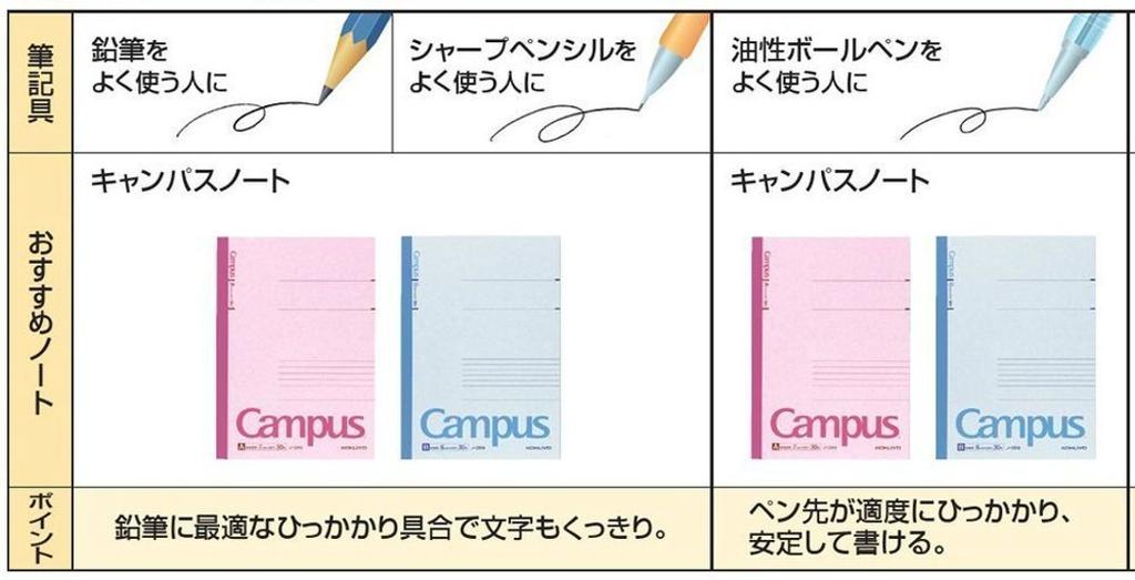 KOKUYO Note Campus Note B5 B-ruled 50 Sheets 3-book Pack No-5BX3