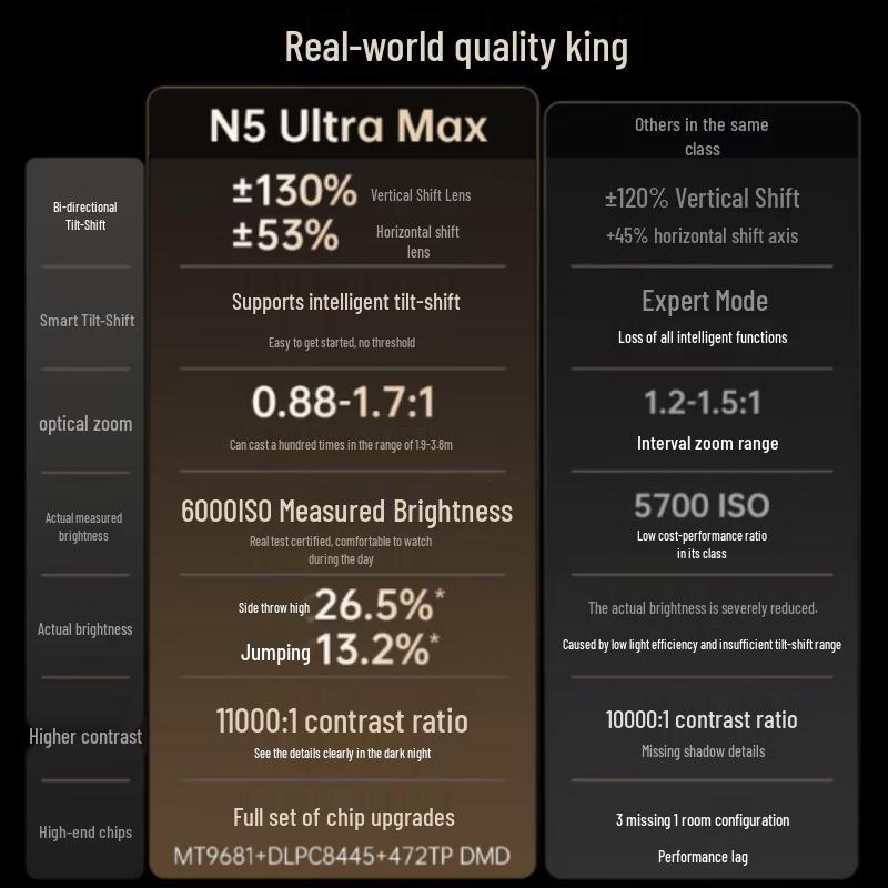 JMGO N5 Ultra Max 4K Трехлазерный проектор с гимбалом (Китайская версия)