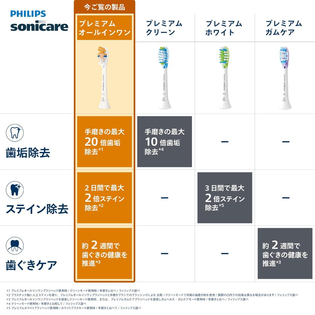 PHILIPS Sonicare A3 All-in-One Replacement Brush Heads Top-of-the-Line Sonic Toothbrush White Genuine Japan