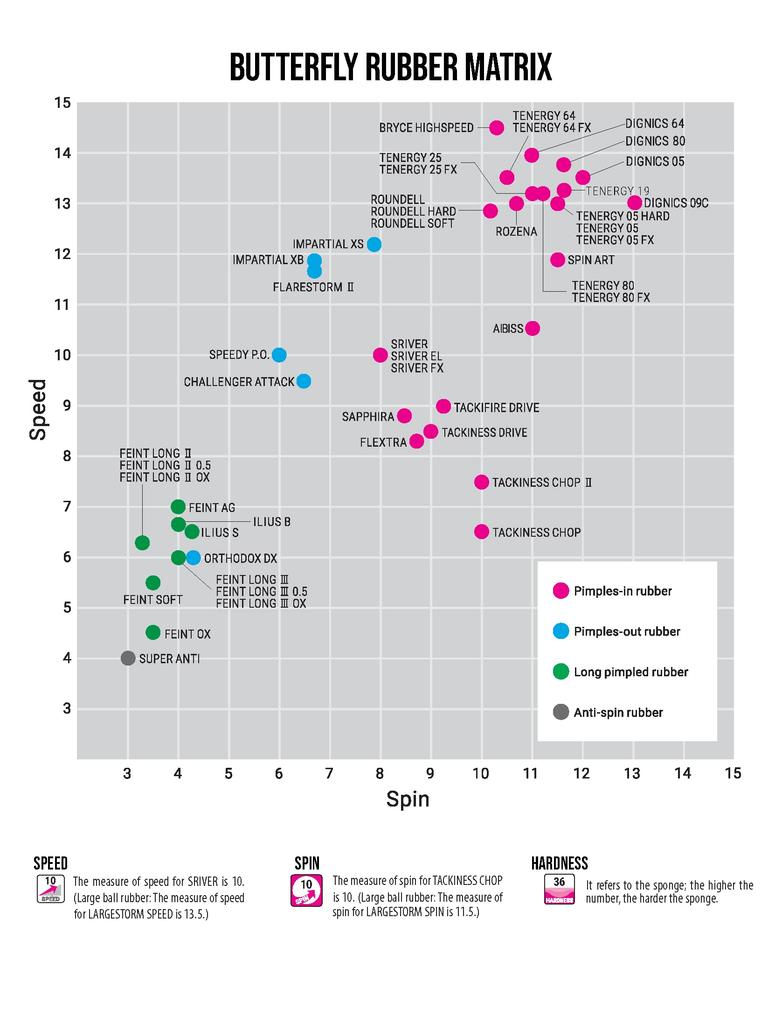 Butterfly Table Tennis Rubber Impartial XS Table Soft Tension 00420 Red Thick (Spin)