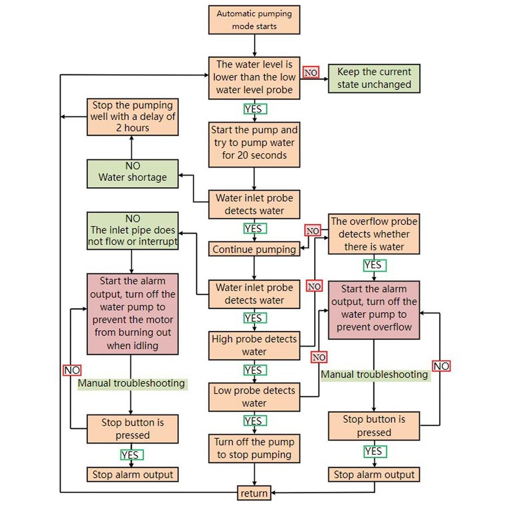 Автоматический контроллер уровня воды, контроллер жидкостного насоса переменного тока 220 В с 3 бесконтактными датчиками уровня воды