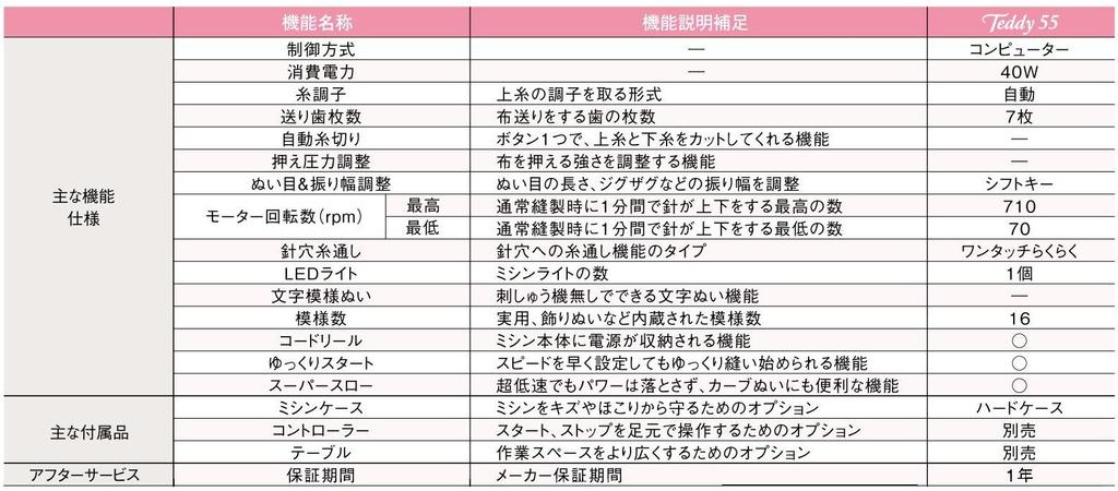 Brother Electronic Sewing Machine Teddy 55 (CPV0305)