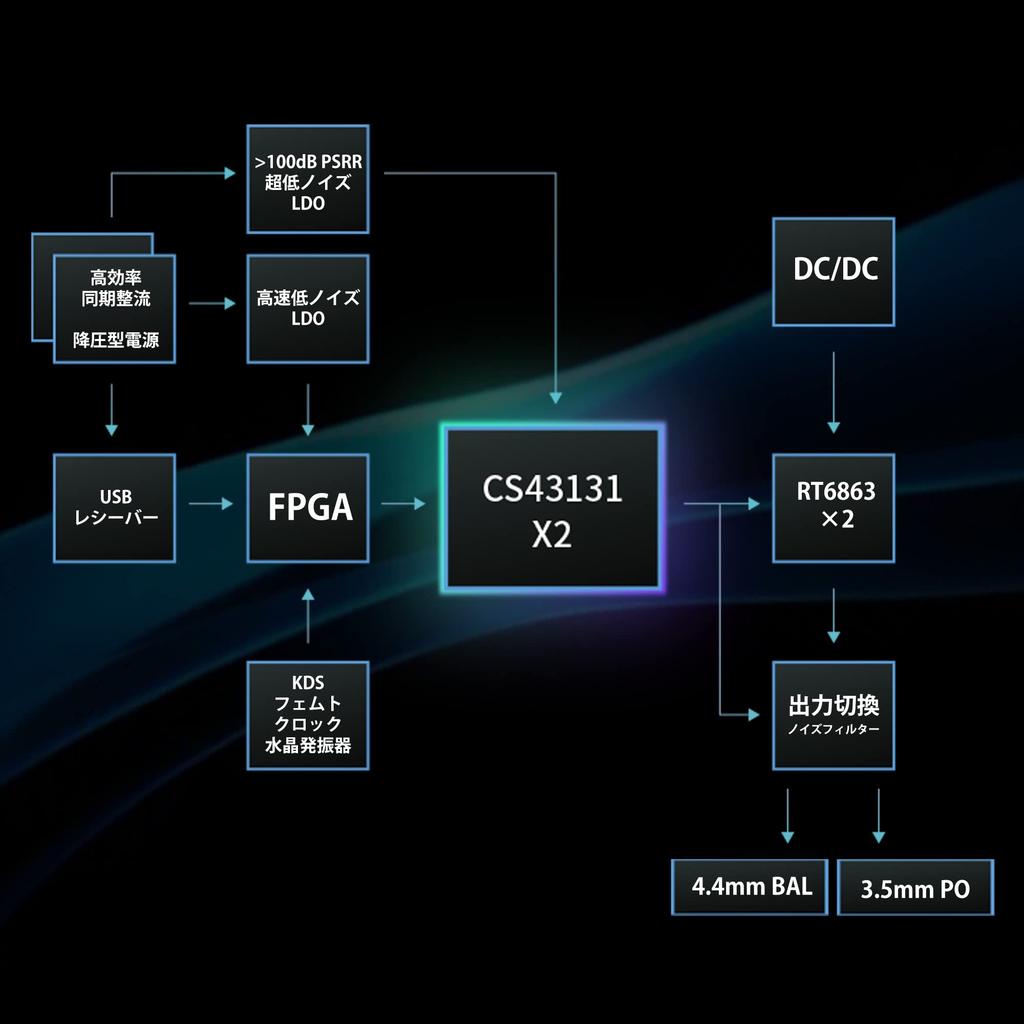 Золотой iBasso Audio DC04PRO USB Dongle DAC Type C портативный небольшой усилитель кабель съемный высокое разрешение HD Lossless Android игры музыка [VGP2025