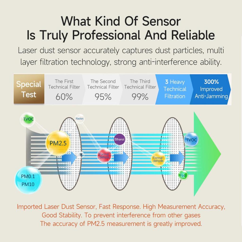 Dienmern PM2.5 Detector with Temperature and Humidity Dispaly Fast And Precise Laser Sensor Air Quality Monitor