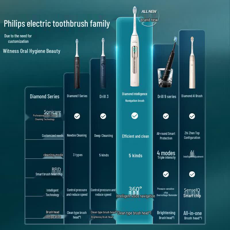 Philips HX5681 Smart Sonic Electric Toothbrush with AI Navigation CN plug (adapter included)