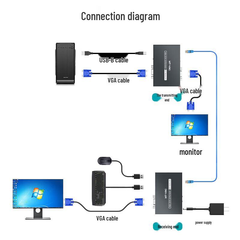 VGA KVM USB удлинитель по Ethernet (100m)