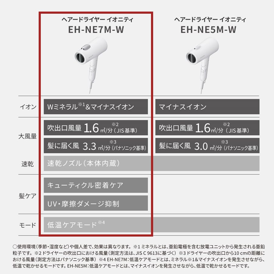 Panasonic Фен для волос Ionity Negative Ion Быстрая сушка Большой объем воздуха Теплый белый Store Plus EH-NE7M-W [модель Panasonic]