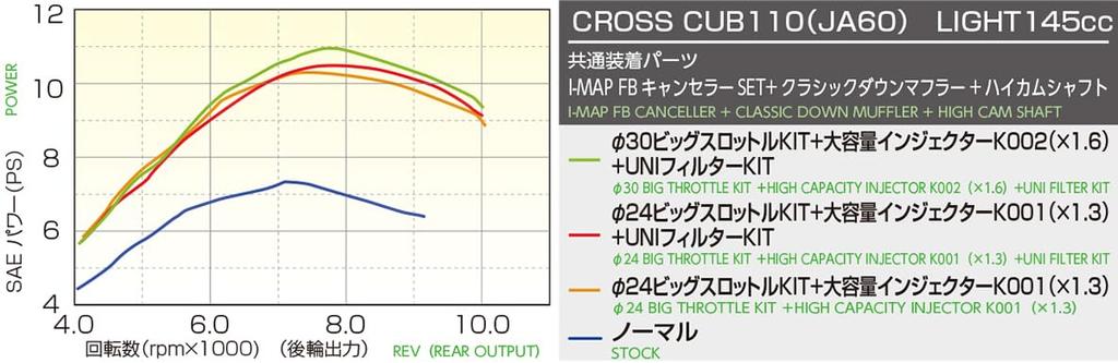 KITACO LIGHT Комплект для увеличения объема до 145 куб.см с высоким распредвалом Алюминиевый цилиндр с чугунной гильзой Super Cub 110 Cross Cub 110 (Серебряный) (JA59) (JA60) 212-1456010