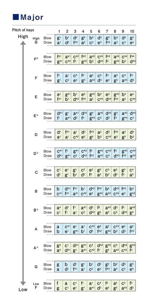 SUZUKI 10-hole harmonica PURE HARP MR-550H in B-flat