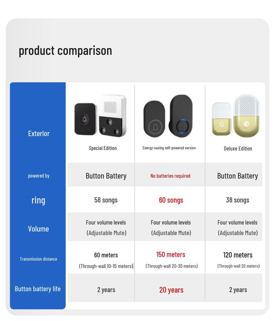 Беспроводной самопитающийся водонепроницаемый дверной звонок с большим радиусом действия и высокой громкостью для домов и пейджинга пожилых людей
