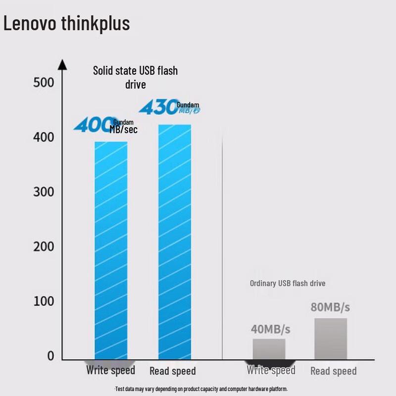 Lenovo Thinkplus TU200Pro Solid State U Disk