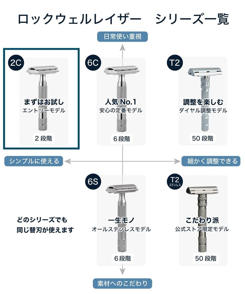 Rockwell Razors 2C Запатентованный держатель для бритвы с регулировкой, для одного премиального бритья. Подходит для новичков и чувствительной кожи. Включает 5 сменных лезвий