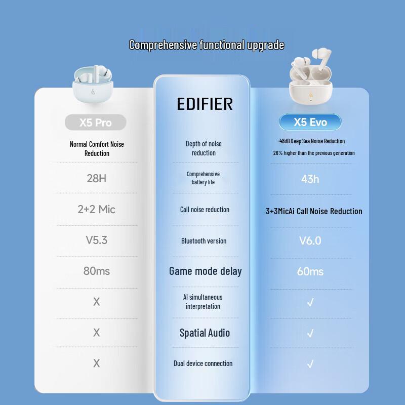 Edifier X5 Evo True Wireless ANC Bluetooth Наушники