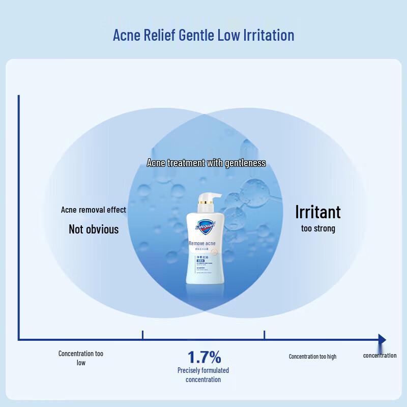 Safeguard Acne Clear Centella Asiatica Shower Gel