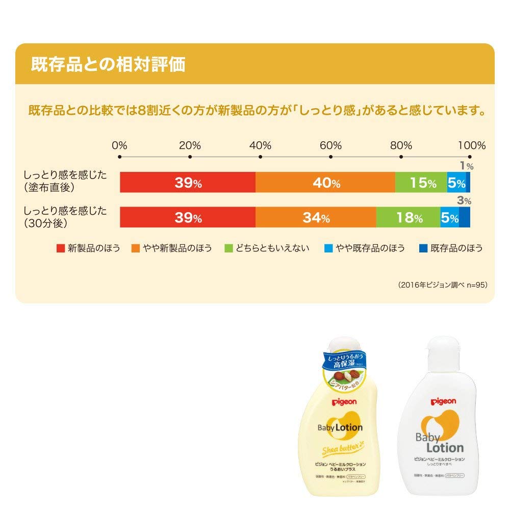 Pigeon Baby Milk Lotion Moisture Plus 300g