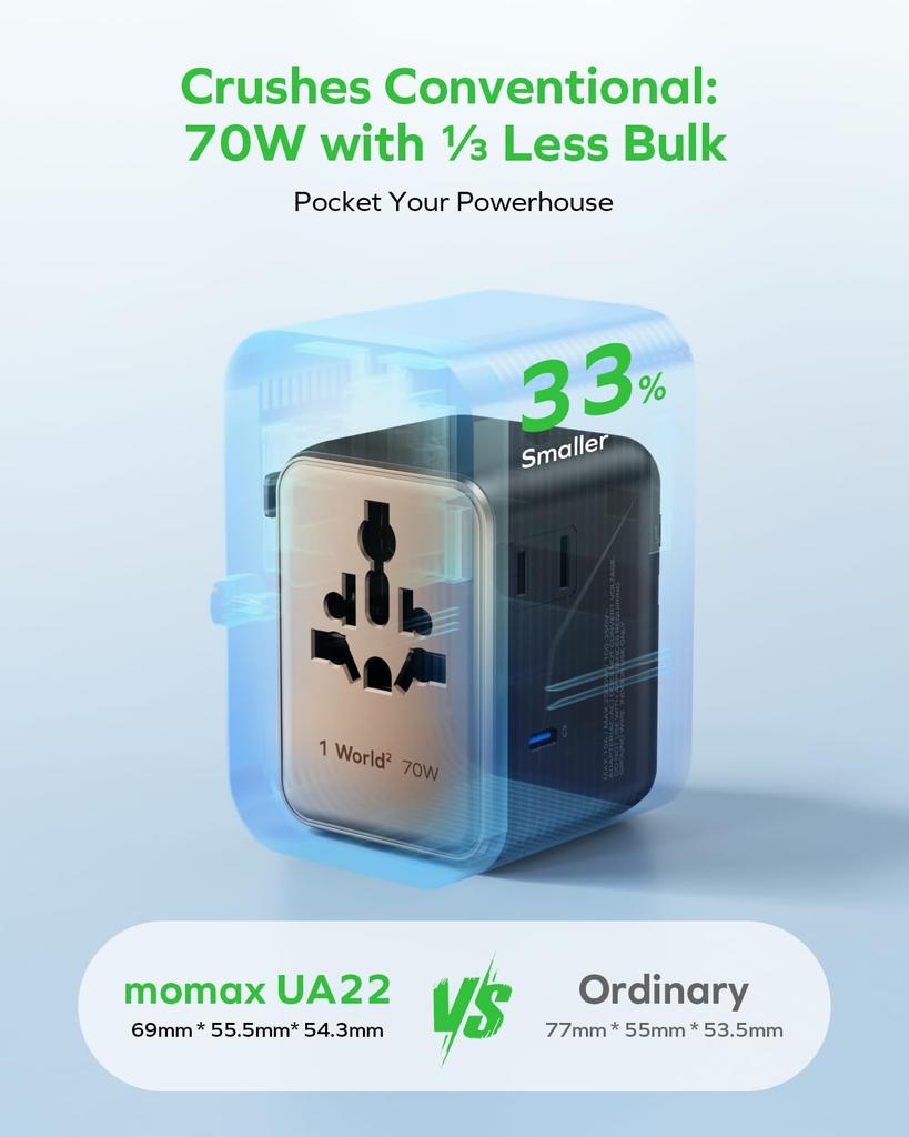 and MOMAX PD 70W GaN Fast Charging Power Converter for International Simultaneous Charging of 7 3 PD 2 QC 2 AC 2 AC International Outlets Worldwide