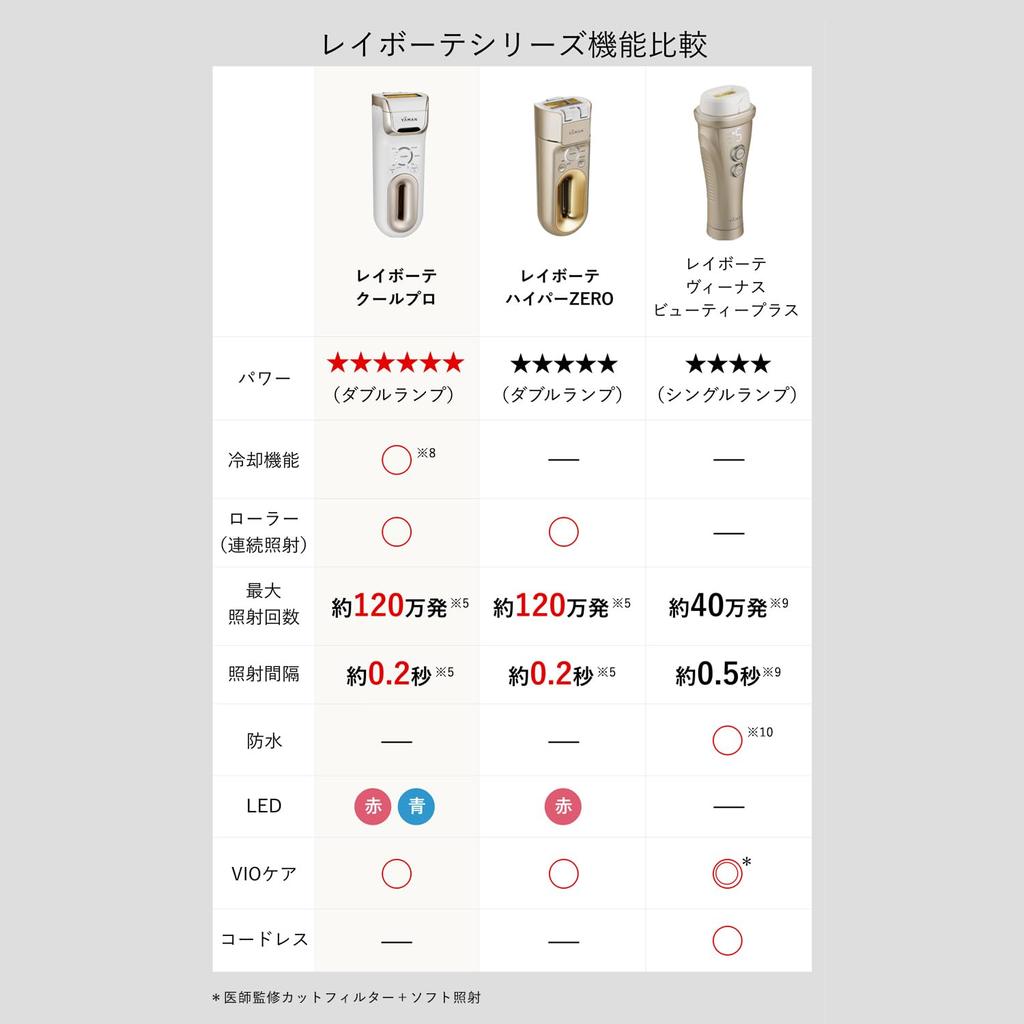 Hair Removal Device Category Optical Beauty Device Ray Beaute R Flash Hyper PLUS VI Compatible Ice Blue STA211L YA-MAN Men's Women's [2021 Model]