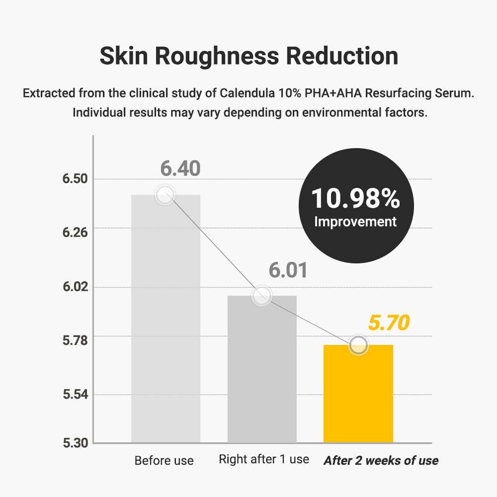 APRILSKIN Calendula 10% PHA+AHA Resurfacing Serum, 30ml