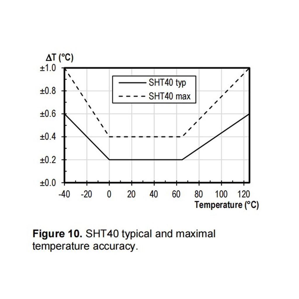 Датчик температуры и влажности. Цифровой тестер контроля влажности почвы. Интерфейс I²C. Датчик влажности.
