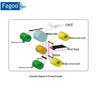 Fagoo FA-P9600-04 600dpi Dual-Sided Retransfer Card Printer CN plug (adapter included)