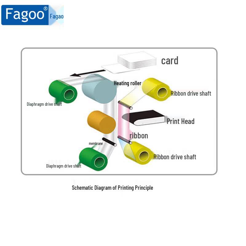 Fagoo FA-P9600-04 600dpi Dual-Sided Retransfer Card Printer CN plug (adapter included)
