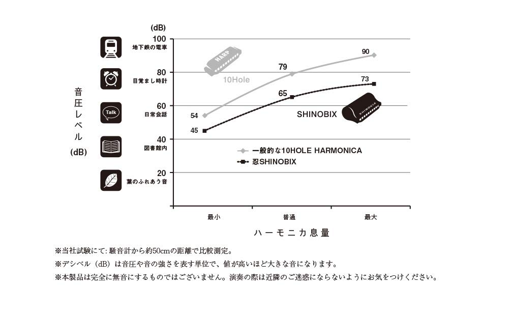 Suzuki Комплект хроматической губной гармошки Shinobu SHINOBIX и корпус нижней губной гармошки не входят в комплект. (Глушитель/Верхняя крышка/Винты крышки/Полужесткий корпус)