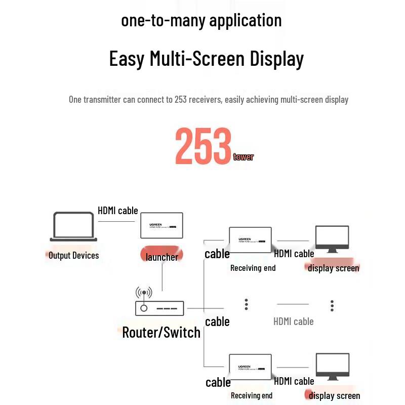 Ugreen CM533 HDMI-удлинитель-приемник по RJ45 200 м