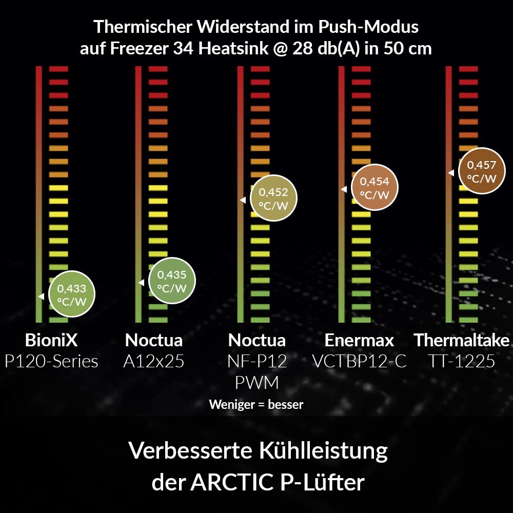 ARCTIC BIONIX P120 WHITE 120mm PWM Fan ACFAN00116A