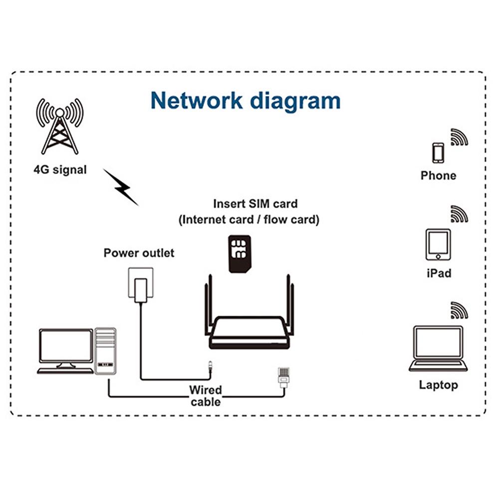 X10 4G LTE OpenWRT Smart Router Extender Высокомощная SIM-карта Wi-Fi Беспроводная внешняя антенна 5dbi