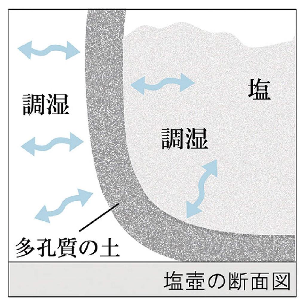 Hechimon Shigaraki Ware Salt Ceramic Storage Salt Made in Moisture Absorbing and Humidity Maintaining Dryness Pot, Large, Black, Canister, Container,