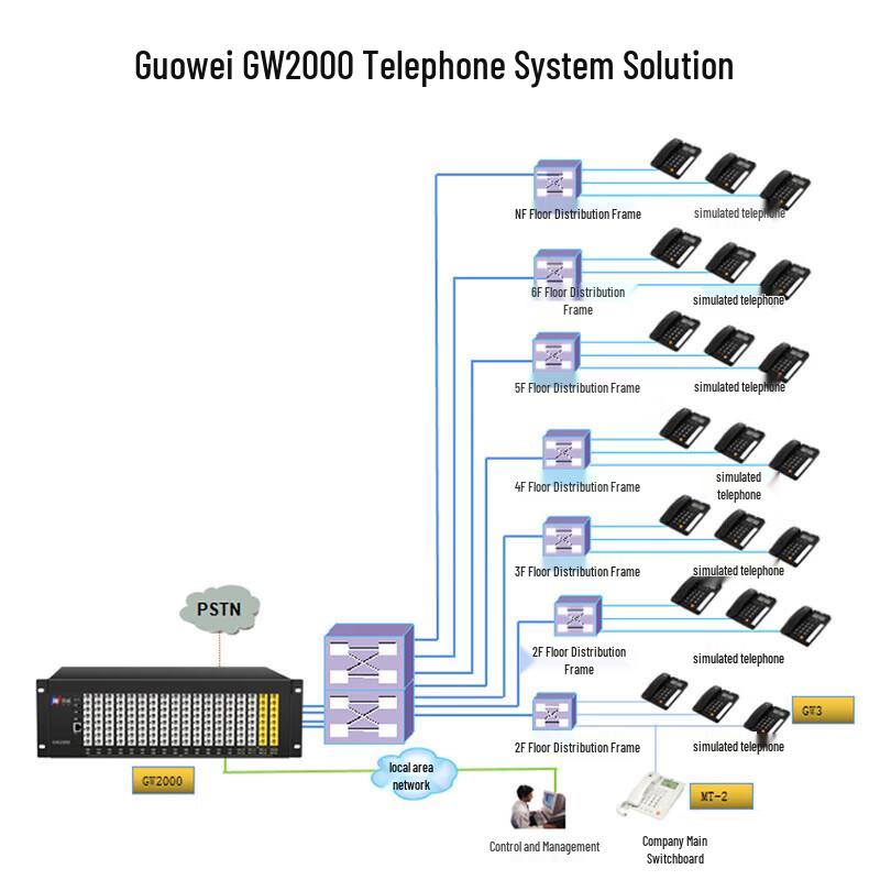 Guowei GW2000 Series PBX Telephone Exchange System (CN version)