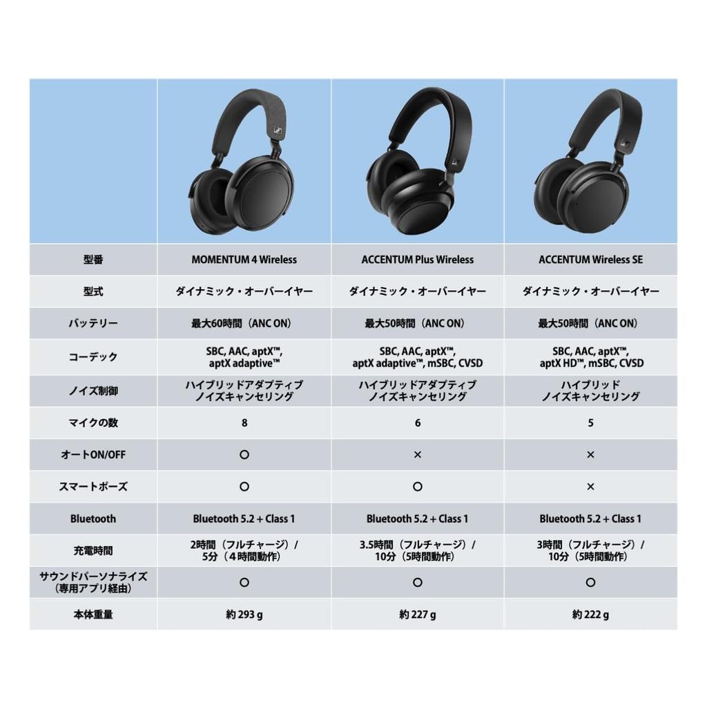 Беспроводные Bluetooth-наушники Sennheiser ACCENTUM Plus с шумоподавлением Быстрое воспроизведение 50 часов Адаптивное гибридное активное шумоподавление Идеально для путешествий и